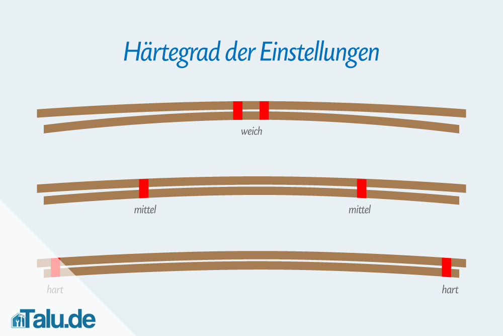 Lattenrost-Einstellungen